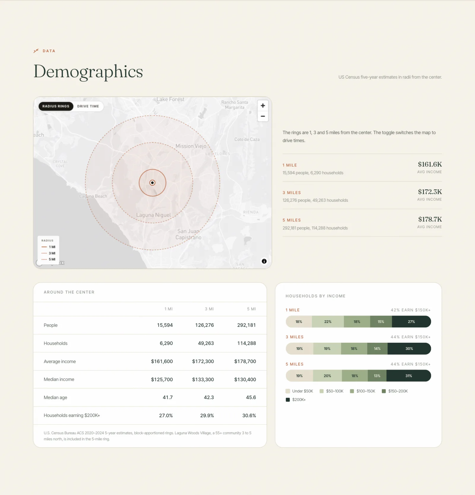 Trade area map, demographics table and household income bars on the center page