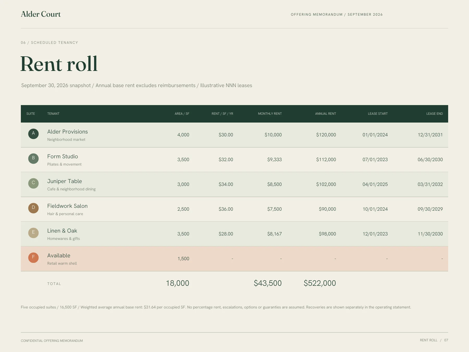 Alder Court rent roll showing a consistent suite schedule and annual base rent