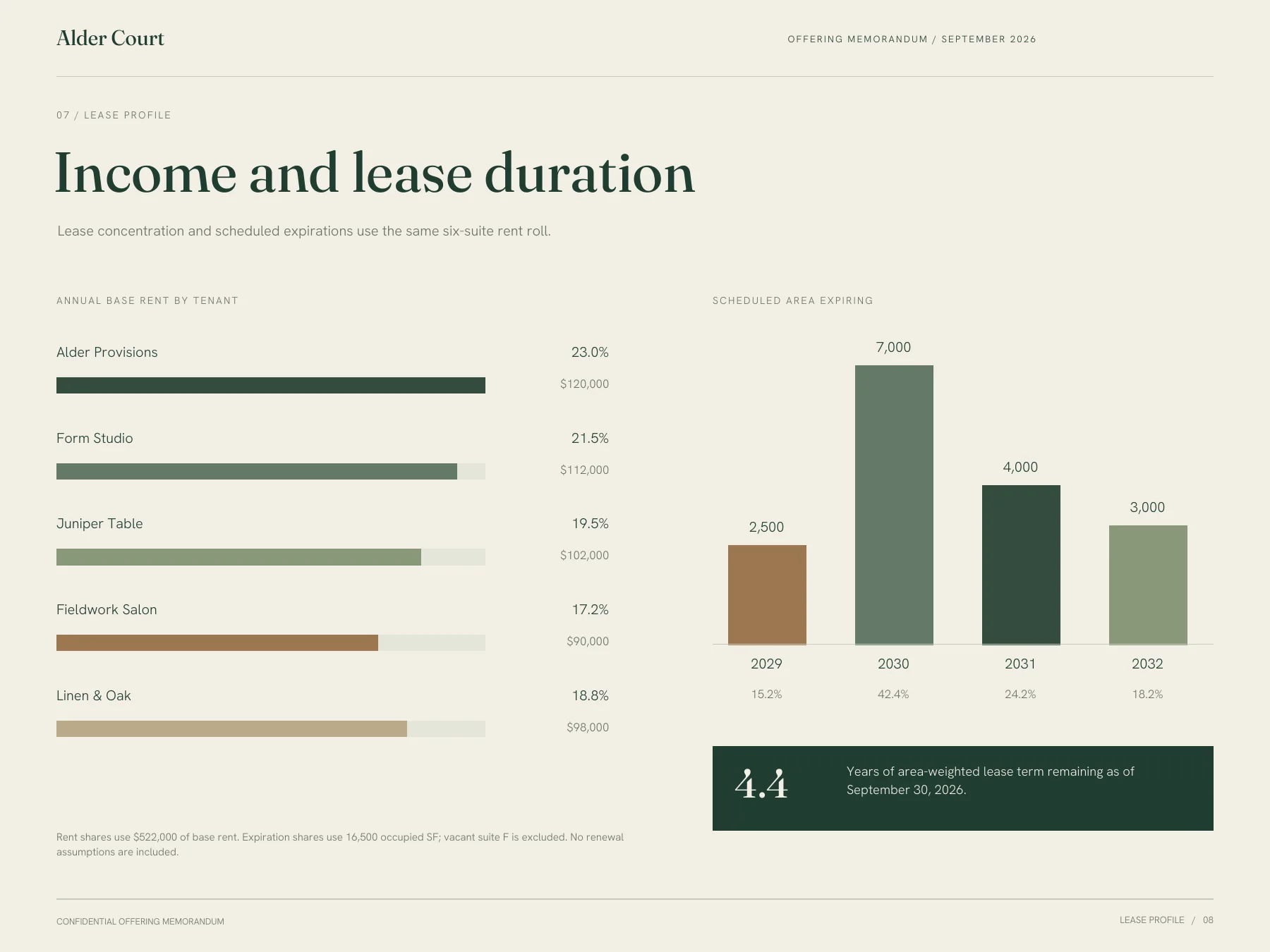 Alder Court sample offering memorandum, page 8: Rent concentration & expirations
