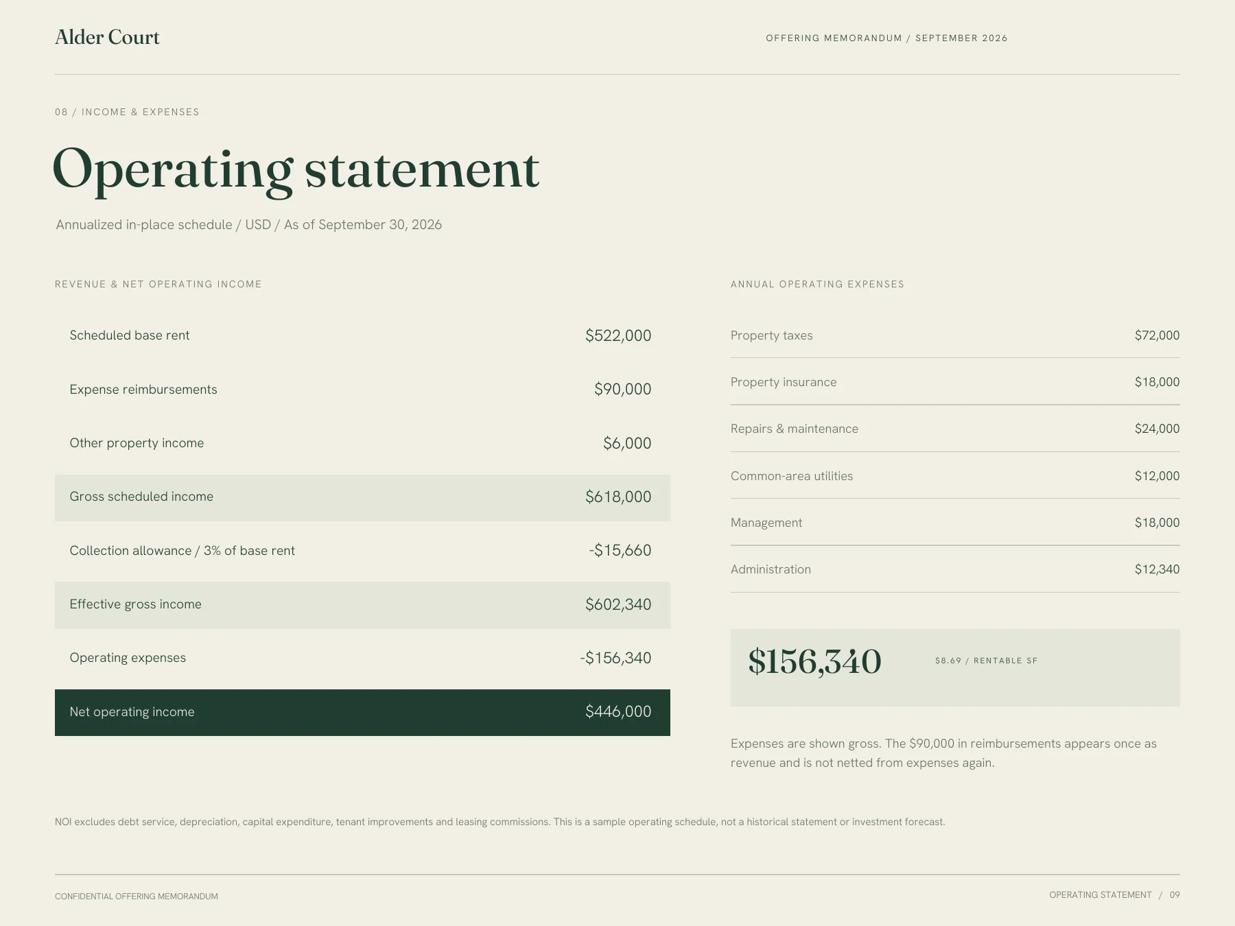 Alder Court sample offering memorandum, page 9: Operating statement
