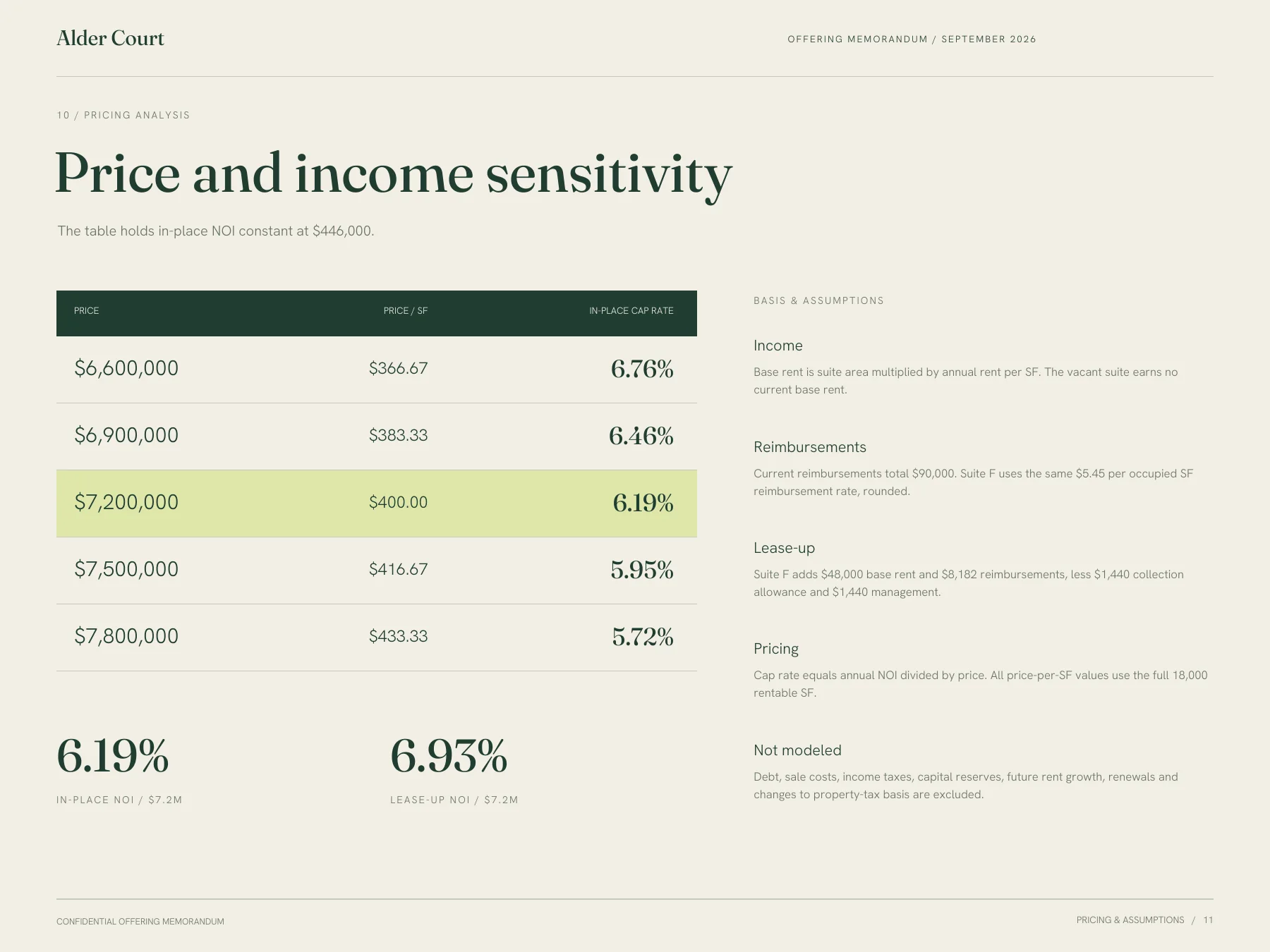 Alder Court sample offering memorandum, page 11: Price sensitivity & assumptions